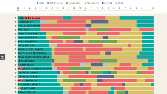 Daily Routines of Famous People https://podio.com/site/creative-routines